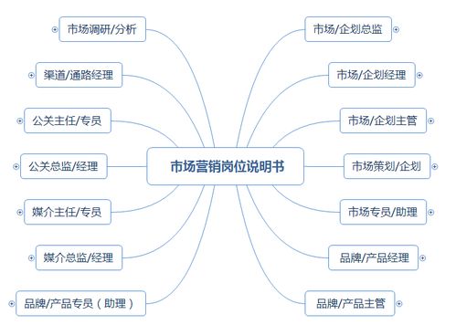 市場營銷崗位職責(zé)說明書（涵蓋企劃、品牌、產(chǎn)品、渠道、公關(guān)及企業(yè)形象策劃）